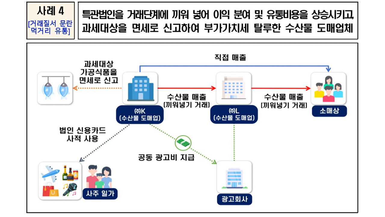 거래질서 문란 먹거리 유통 사례 4 (사진=국세청 제공, 연합뉴스)