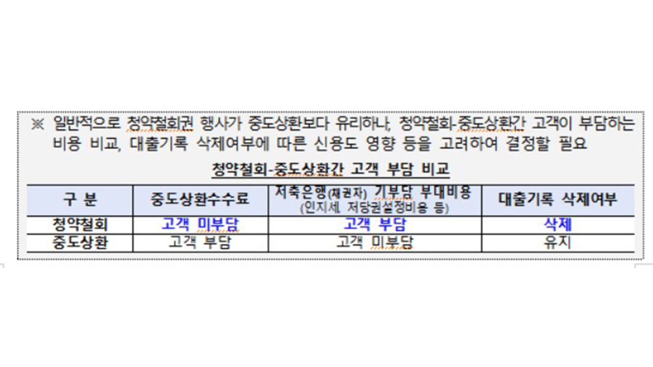 금감원, 저축은행 고객 대출 청약철회권 보호 강화 (사진=금융감독원 제공, 연합뉴스)