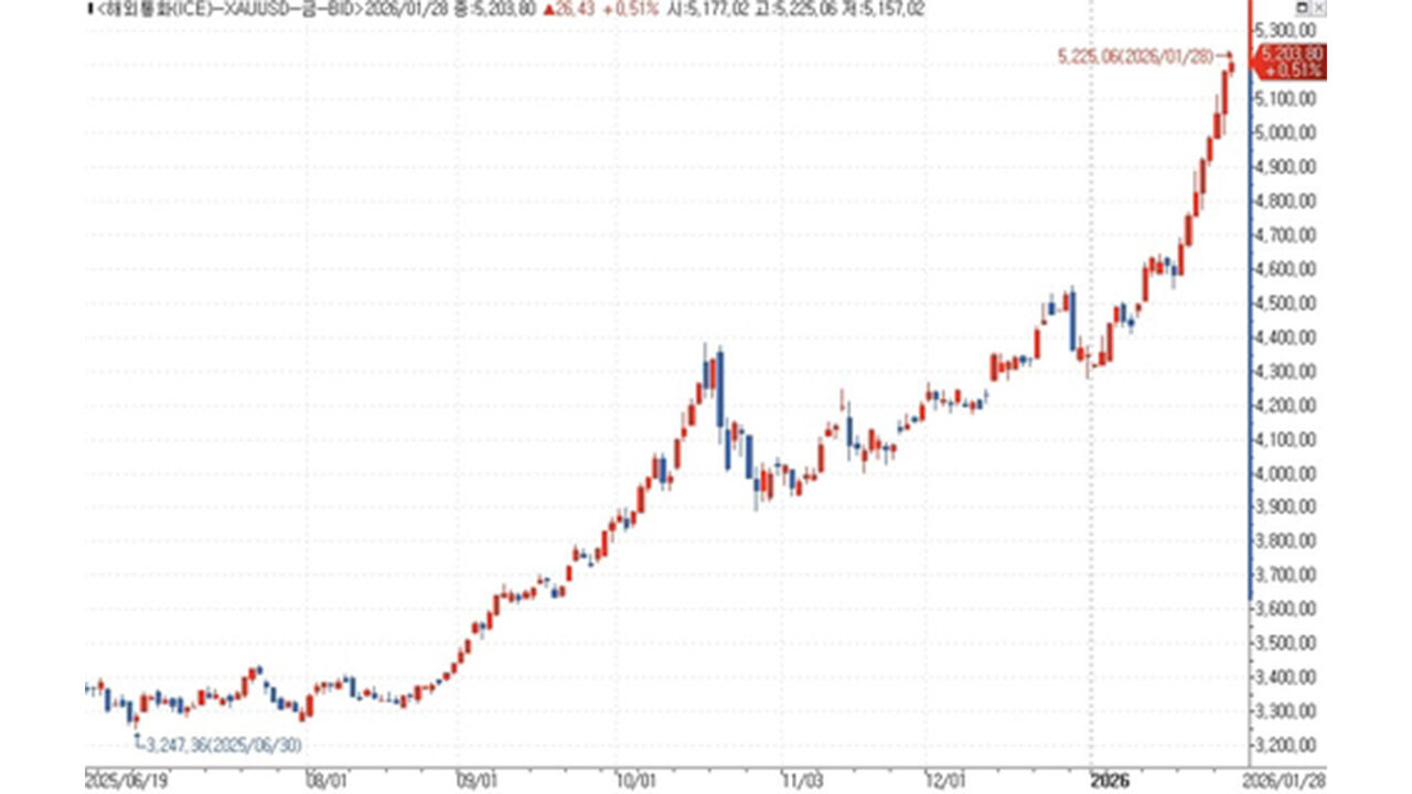 금 5천200달러 돌파 (사진=연합인포맥스 제공, 연합뉴스)