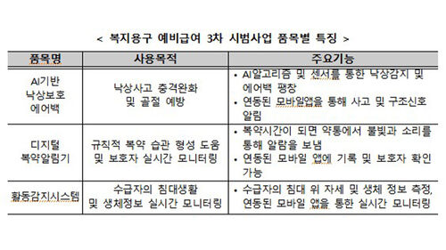 복지용구 예비급여 3차 시범사업 (사진=연합뉴스)