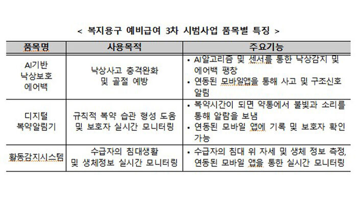 복지용구 예비급여 3차 시범사업 (사진=연합뉴스)