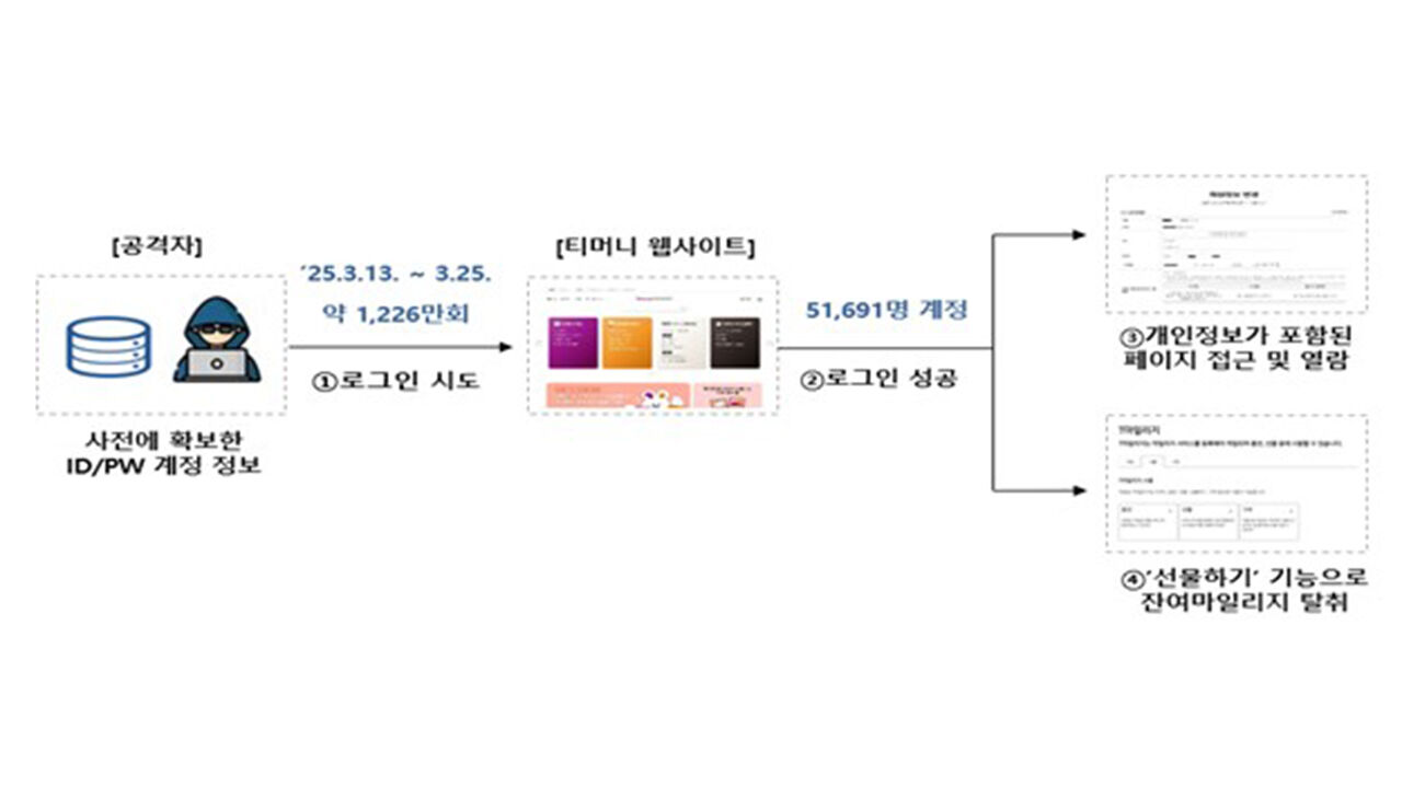 티머니 개인정보 유출사고 개요 (사진=개인정보보호위원회 제공, 연합뉴스)