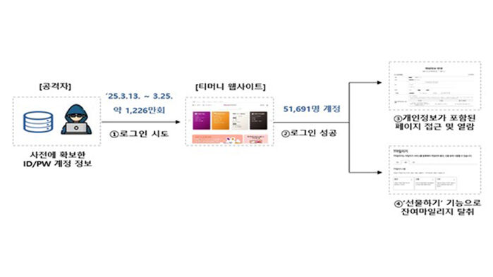 티머니 개인정보 유출사고 개요 (사진=개인정보보호위원회 제공, 연합뉴스)