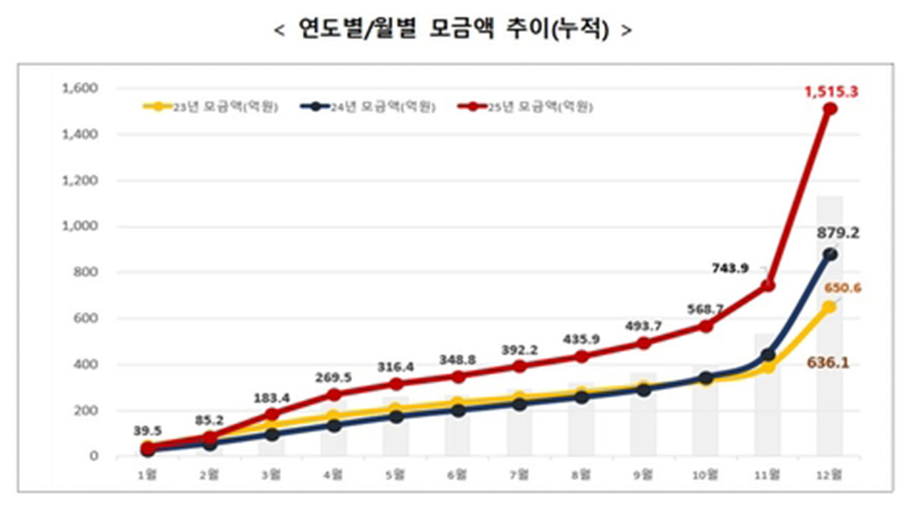 연도별/월별 모금액 추이(사진=행정안전부 제공, 연합뉴스)