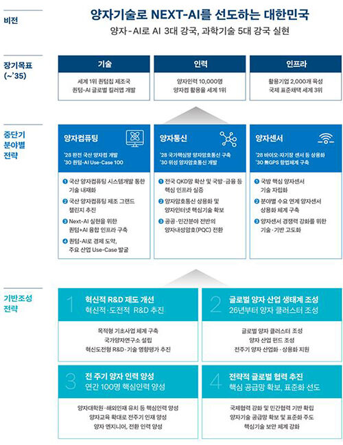 양자과학기술 및 양자산업 육성 종합계획 (사진=과기정통부 제공, 연합뉴스)