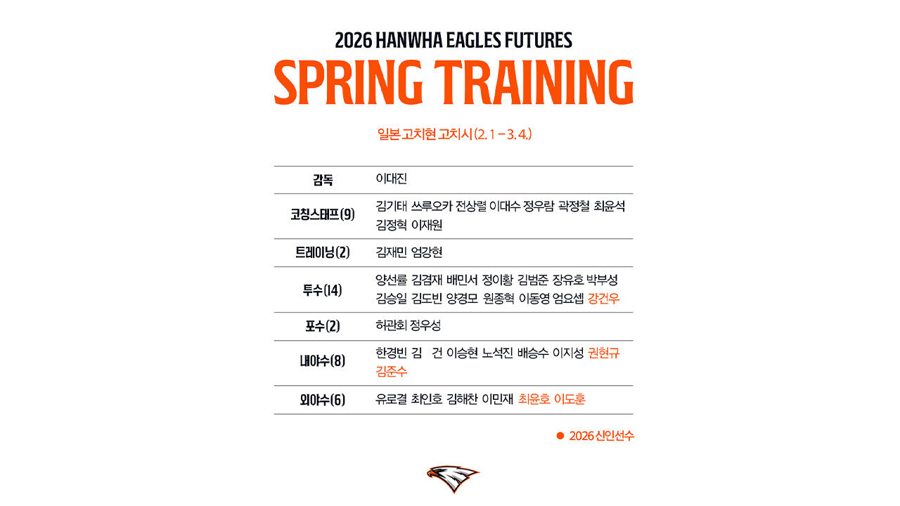 한화 퓨처스팀 스프링캠프 참가자 명단 (사진=한화 이글스 제공, 연합뉴스)