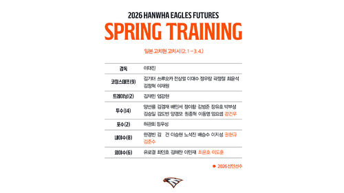 한화 퓨처스팀 스프링캠프 참가자 명단 (사진=한화 이글스 제공, 연합뉴스)
