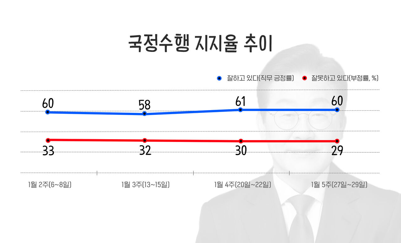 이재명 대통령 국정수행 평가 추이