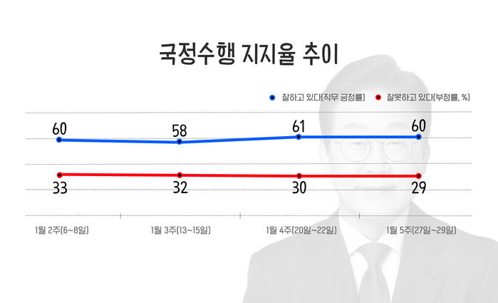 이재명 대통령 국정수행 평가 추이