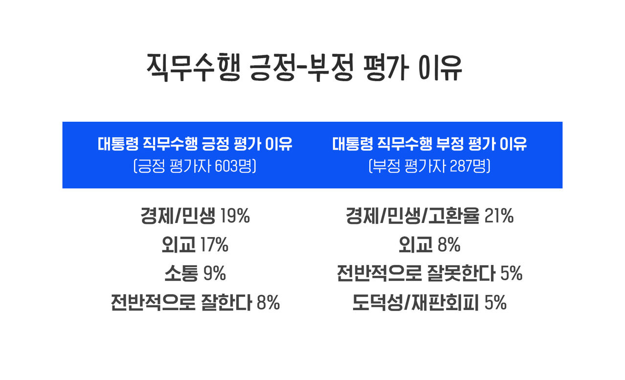 직무수행 긍정-부정 평가 이유