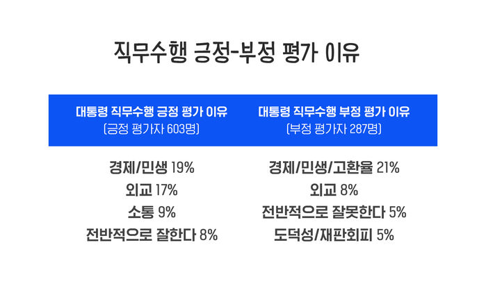 직무수행 긍정-부정 평가 이유