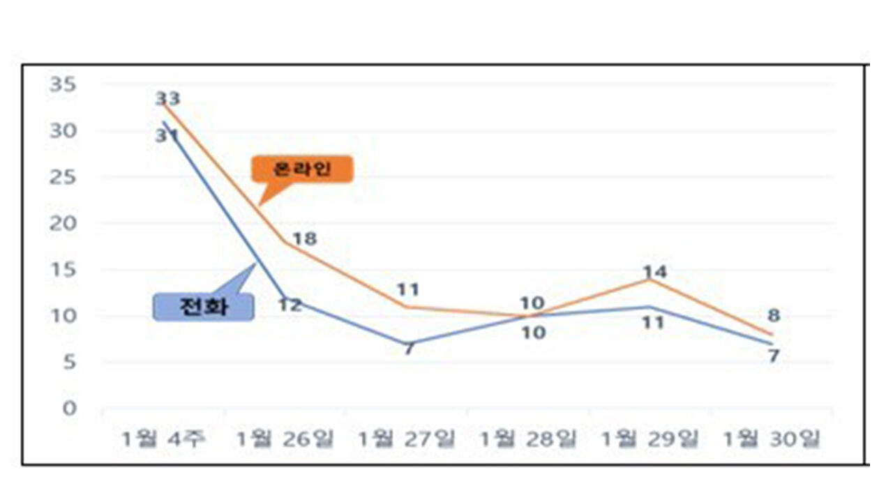 AI 기본법 지원 데스크 상답 접수 추이