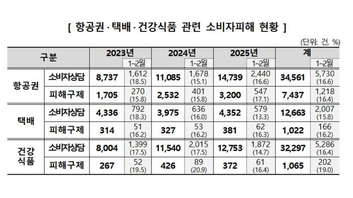 항공권 등 소비자피해 현황 (사진=한국소비자원 제공, 연합뉴스)