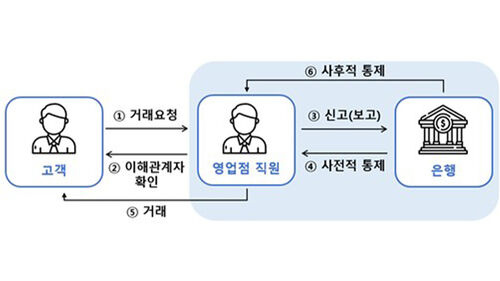 이해관계자 거래시 업무 흐름도 (사진=금감원 제공, 연합뉴스)