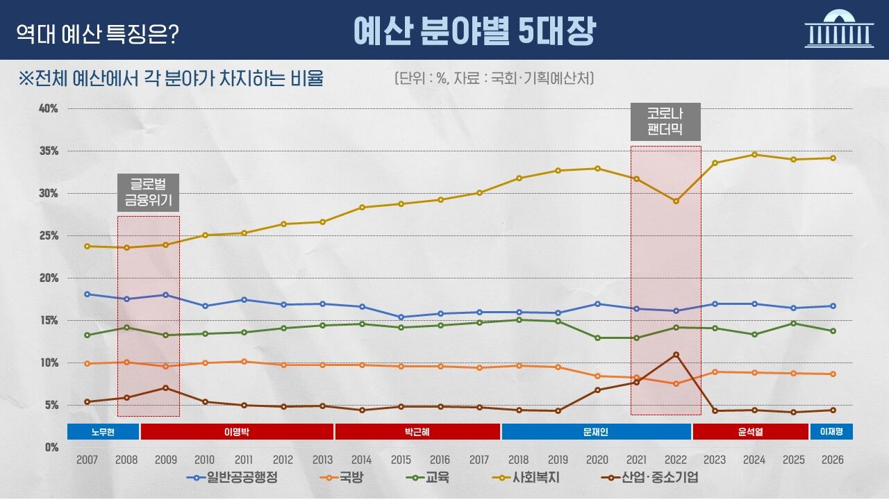 예산 회의록 전수분석 시리즈