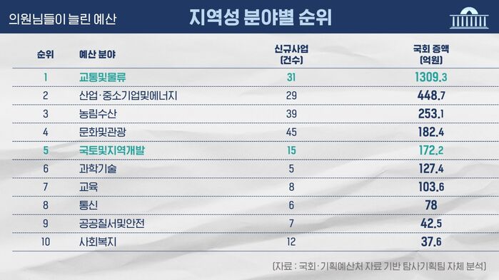 예산 회의록 전수분석 시리즈