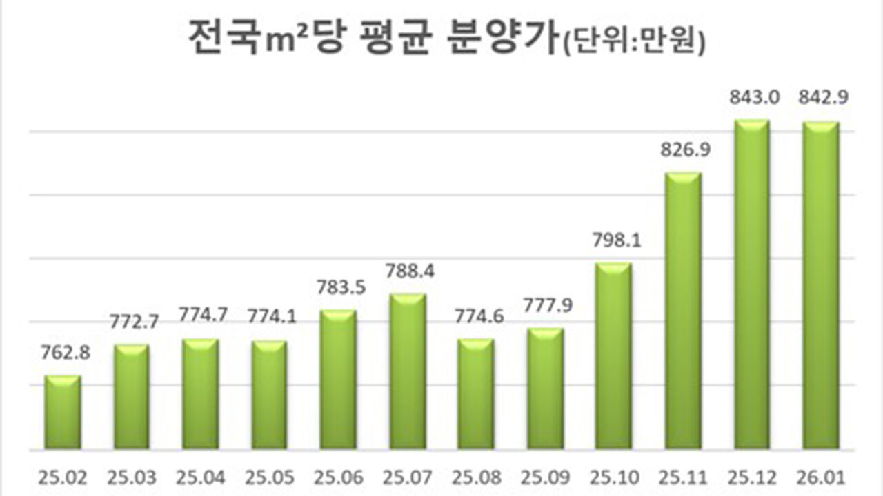 1월 기준 민간아파트 1년치 평균 분양가 5개월 만에 하락 전환 (사진=리얼하우스 제공, 연합뉴스)