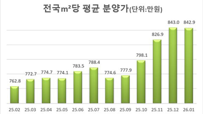 1월 기준 민간아파트 1년치 평균 분양가 5개월 만에 하락 전환 (사진=리얼하우스 제공, 연합뉴스)