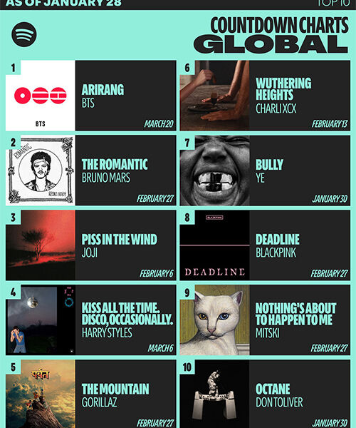 스포티파이 '카운트다운 차트 글로벌' (사진=스포티파이 제공, 연합뉴스)