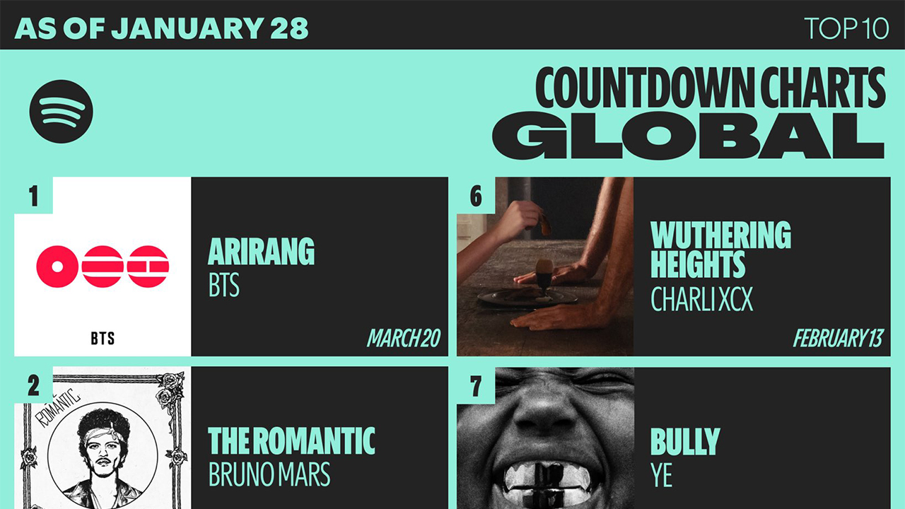 <!HS>BTS<!HE> 5집 '아리랑', 스포티파이 사전 저장 300만 회