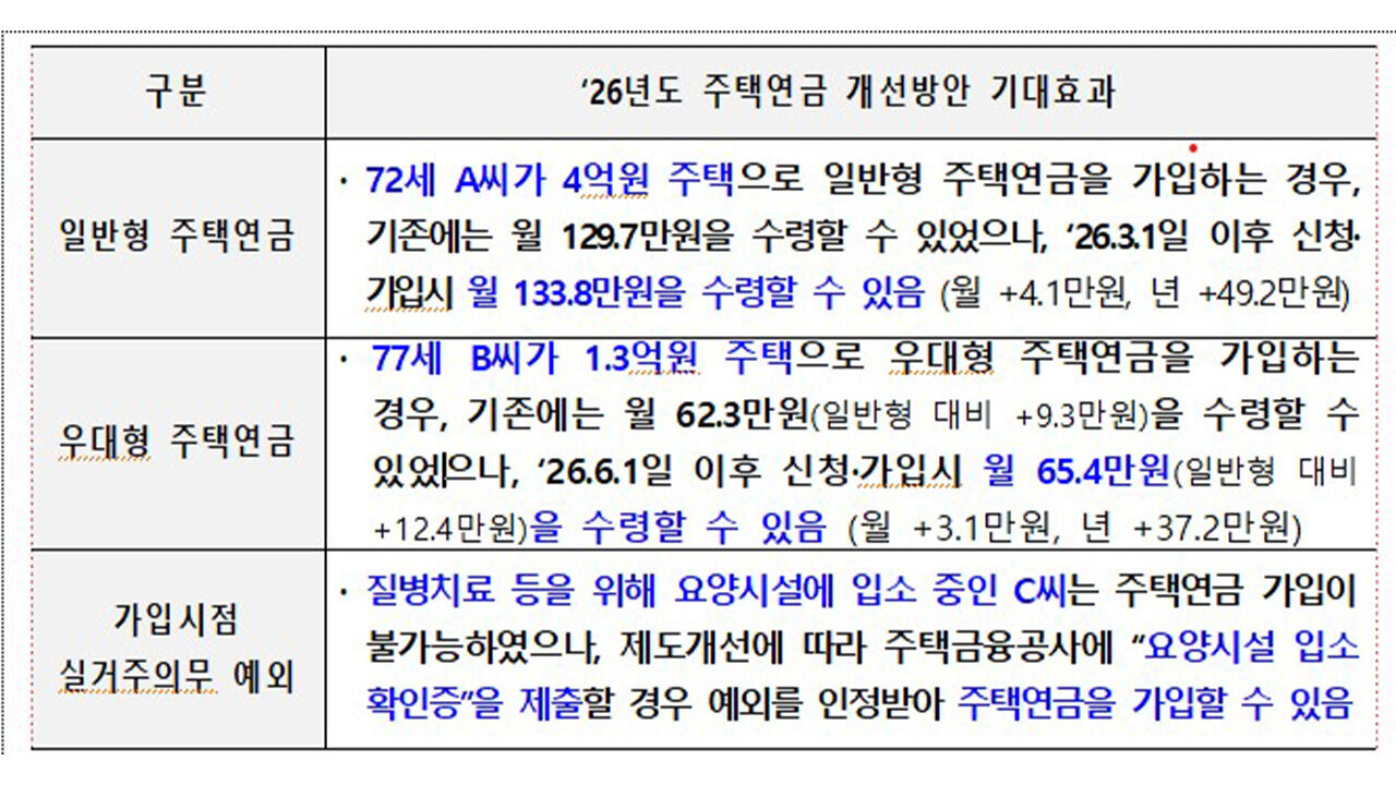주택연금 더 많이 받는다…실거주 의무 일부 예외 (사진=금융위원회 제공, 연합뉴스)