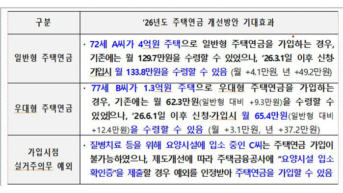 주택연금 더 많이 받는다…실거주 의무 일부 예외 (사진=금융위원회 제공, 연합뉴스)