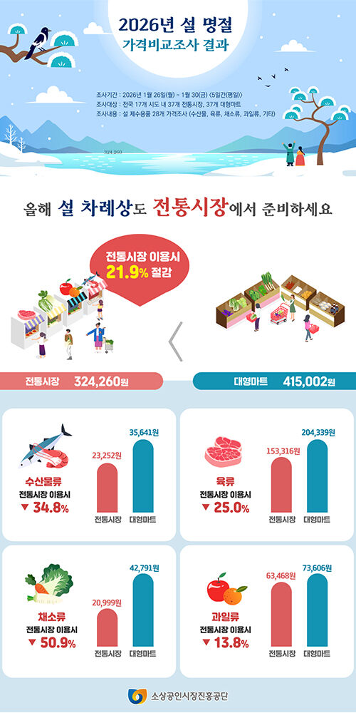 2026년 설 명절 가격비교조사 결과 (사진=소상공인시장진흥공단 제공, 연합뉴스)