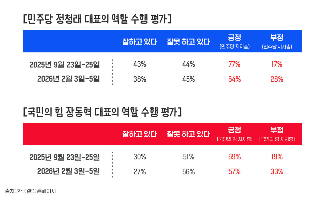 정청래 장동혁 당 대표의 역할 수행 평가 표