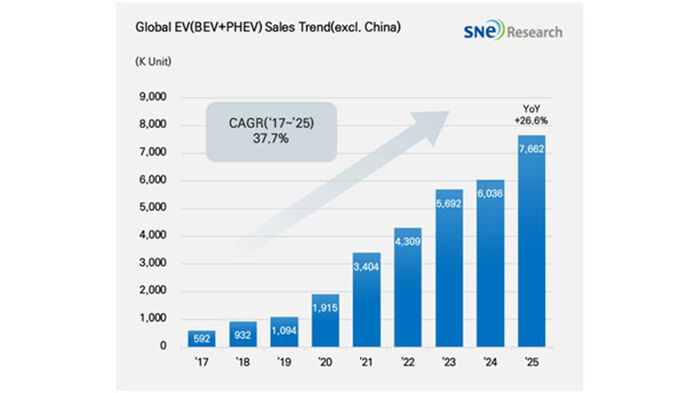 비중국 글로벌 전기차 인도량 (사진=SNE리서치 제공, 연합뉴스)