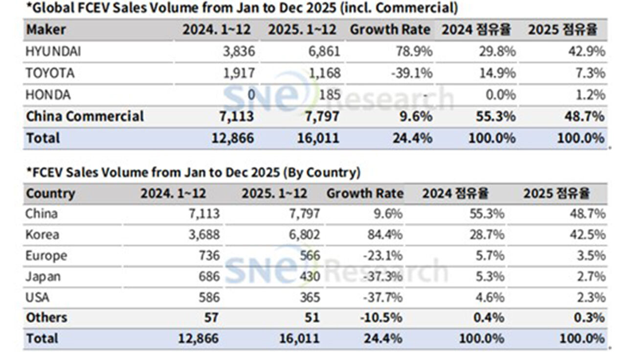 브랜드별(위), 국가별 2025년 수소차 판매량