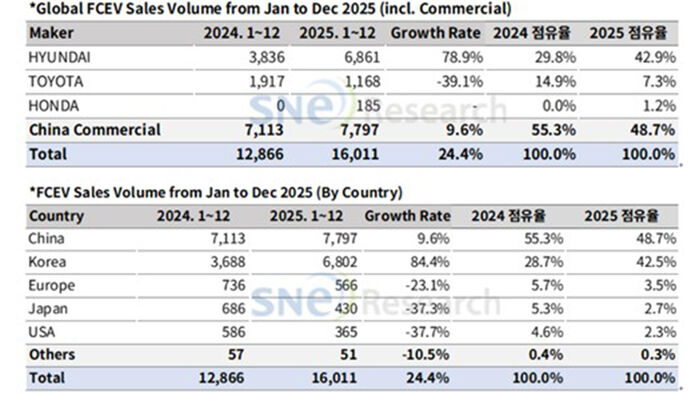 브랜드별(위), 국가별 2025년 수소차 판매량