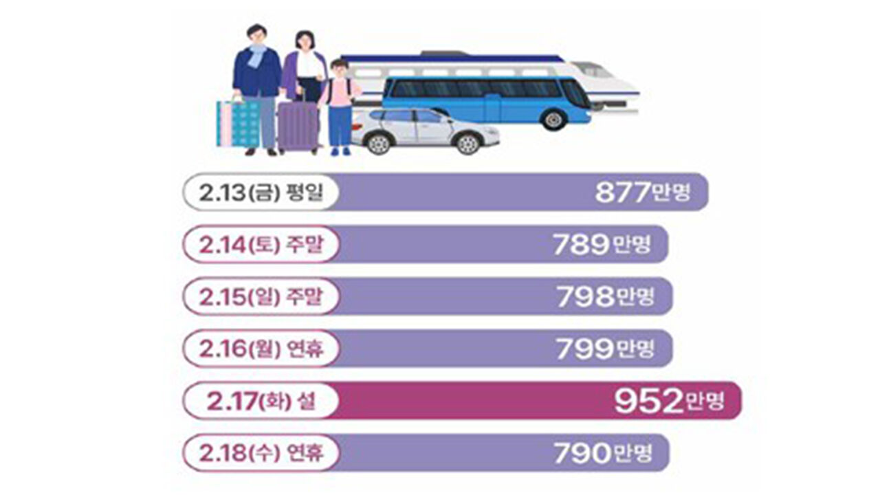 설 연휴 이동 계획 날짜