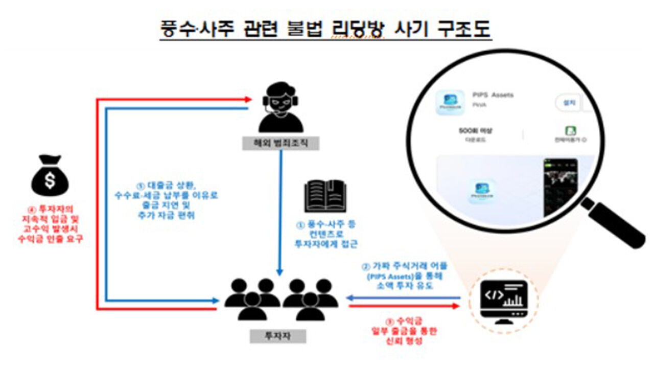 풍수·사주 관련 불법 리딩방 사기 구조도 (사진=금융감독원 제공, 연합뉴스)