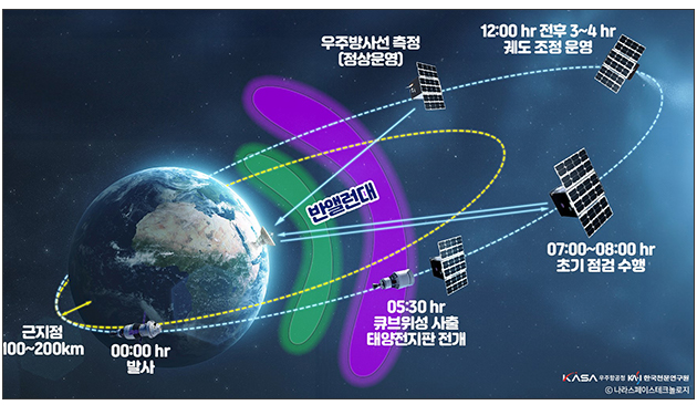 K-라드 큐브의 밴앨런대 통과 지점을 보여주는 CG
