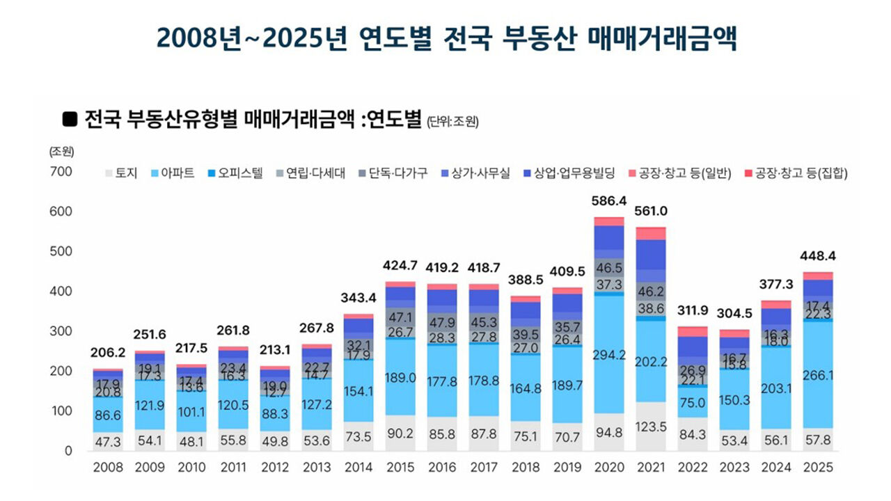 연도별 전국 부동산 매매액 추이 (사진=부동산플래닛 제공, 연합뉴스)