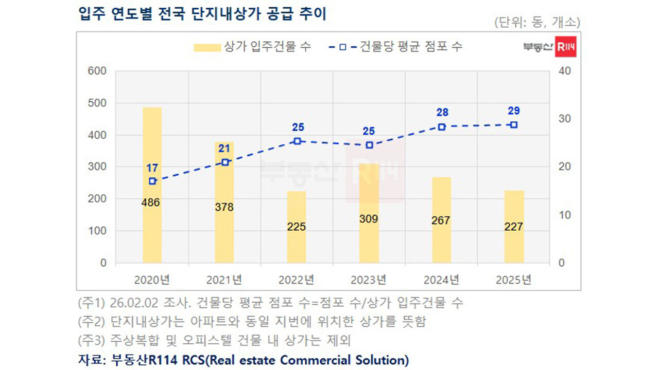 입주 연도별 전국 단지 내 상가 공급 추이 (사진=부동산R114 제공, 연합뉴스)