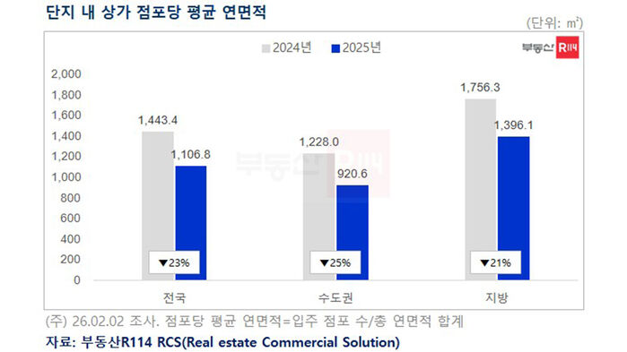 단지 내 상가 점포당 평균 연면적 (사진=부동산R114 제공, 연합뉴스)
