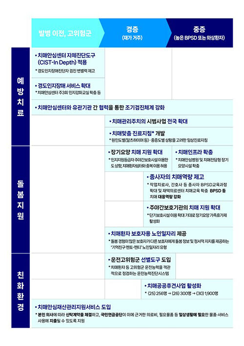 치매 단계별 제5차 종합계획 주요 추진내용 (사진=보건복지부 제공, 연합뉴스)