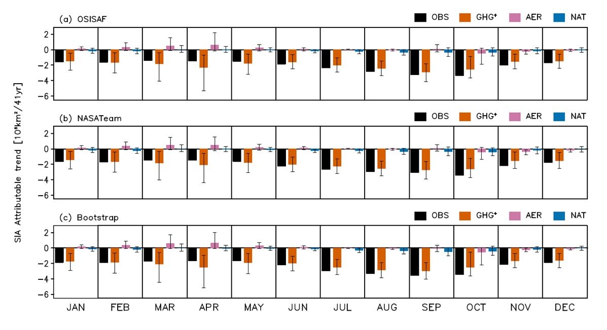 OBS 위성 관측 해빙 자료, GHG* 온실가스 실질 영향, AER 인위적 에어로졸 영향, NAT 자연요인 영향 l 각 달에서 검은 막대인 해빙 감소량은 에어로졸과 자연요인보다 온실가스의 기여도가 큼.