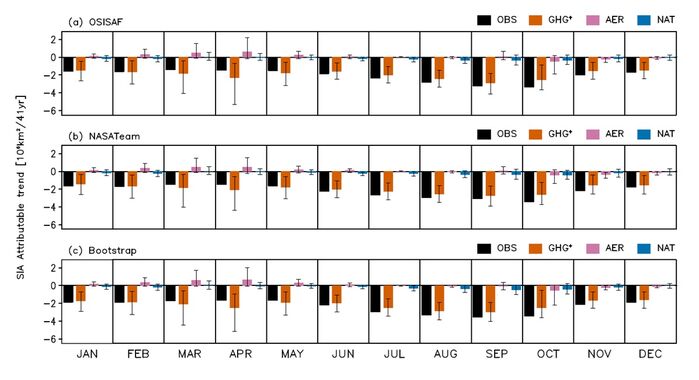 OBS 위성 관측 해빙 자료, GHG* 온실가스 실질 영향, AER 인위적 에어로졸 영향, NAT 자연요인 영향 l 각 달에서 검은 막대인 해빙 감소량은 에어로졸과 자연요인보다 온실가스의 기여도가 큼.