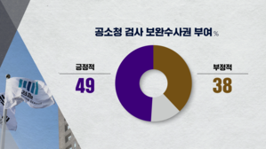 [SBS 설 여론조사] 보완수사권 '긍정' 49%&middot;'부정' 38%