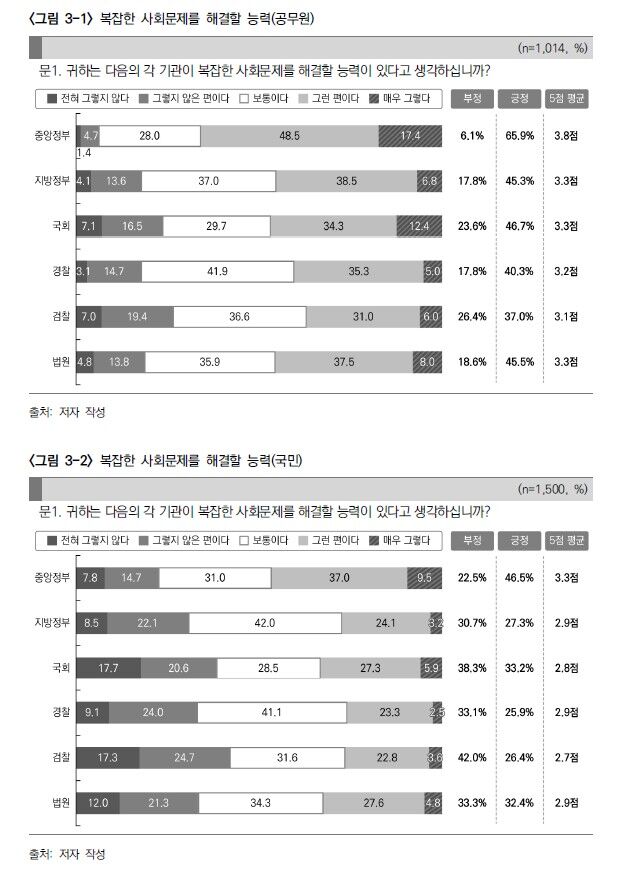 행정연구원 '행정에 관한 공무원·국민 인식조사'