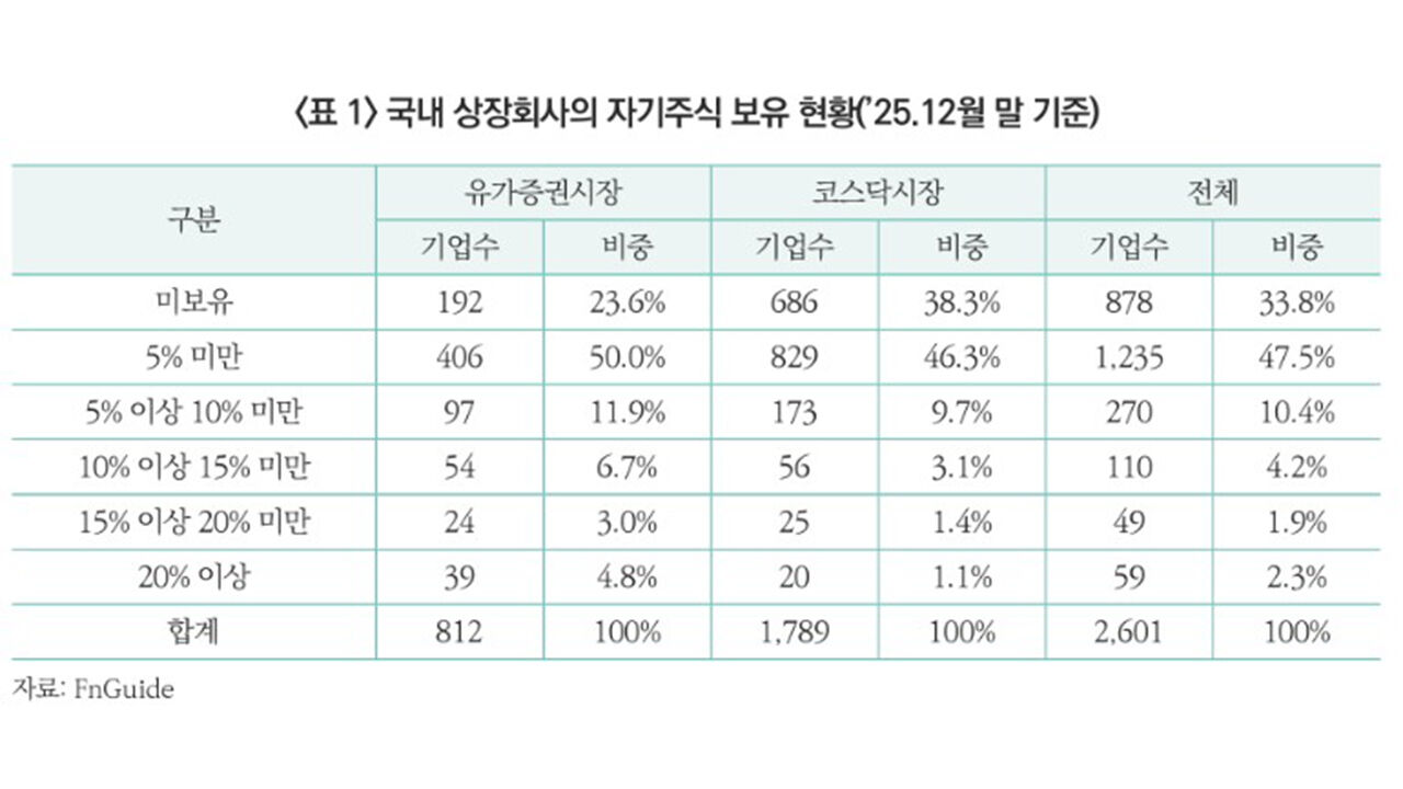 작년 12월 기준 국내 상장사의 자기주식 보유 현황 (사진=자본시장연구원 홈페이지 캡처, 연합뉴스)