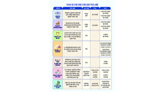 26년 일·가정 양립 지원 강화 주요 내용 (사진=노동부 제공, 연합뉴스)