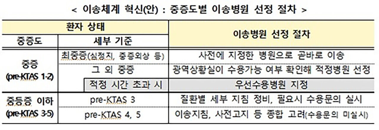 응급환자 이송체계 혁신안 (사진=보건복지부 제공, 연합뉴스)
