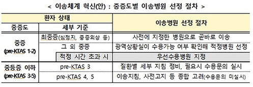 응급환자 이송체계 혁신안 (사진=보건복지부 제공, 연합뉴스)