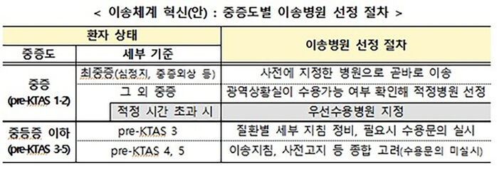 응급환자 이송체계 혁신안 (사진=보건복지부 제공, 연합뉴스)