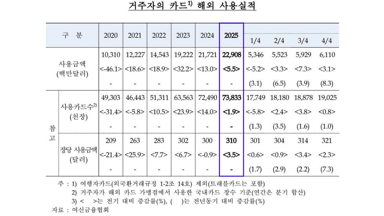 거주자의 카드 해외 사용실적 (사진=한국은행 제공, 연합뉴스)