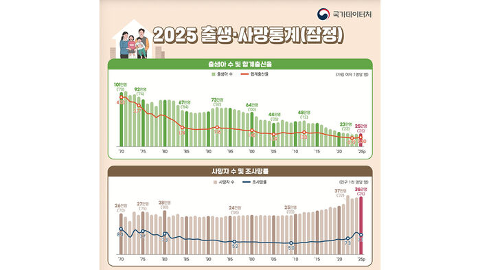 2025 출생·사망통계(잠정) (사진=국가데이터처 제공, 연합뉴스)