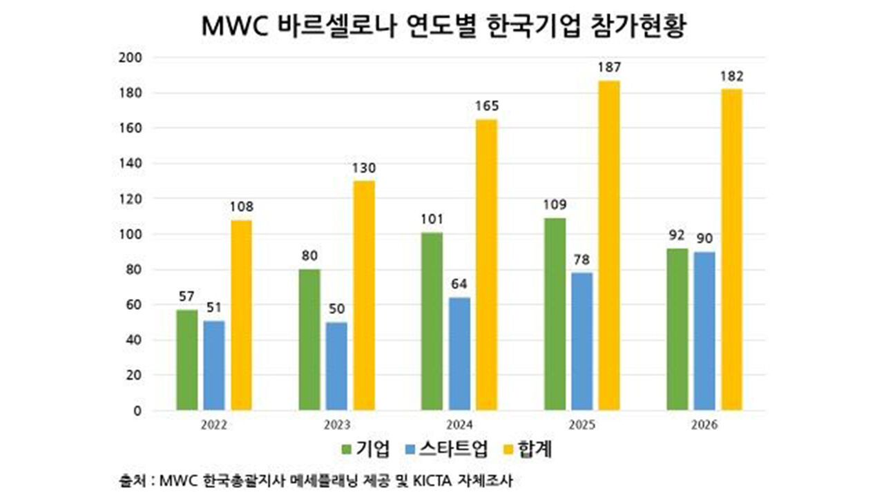 MWC 바르셀로나 연도별 한국기업 참가현황(사진=KICTA 제공, 연합뉴스)